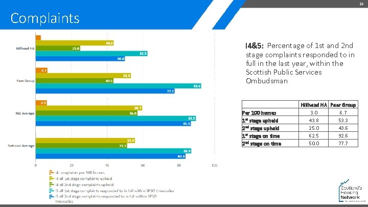 15 Complaints I 4&5: Percentage of 1 st and 2 nd stage complaints responded