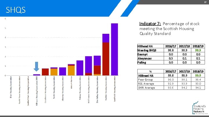17 SHQS Indicator 7: Percentage of stock meeting the Scottish Housing Quality Standard Hillhead