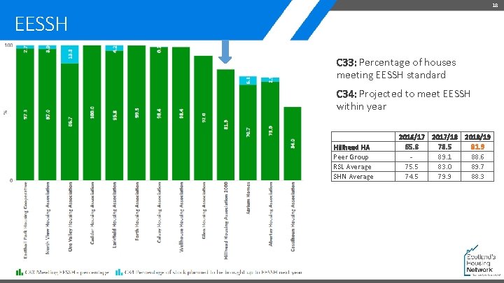 18 EESSH C 33: Percentage of houses meeting EESSH standard C 34: Projected to