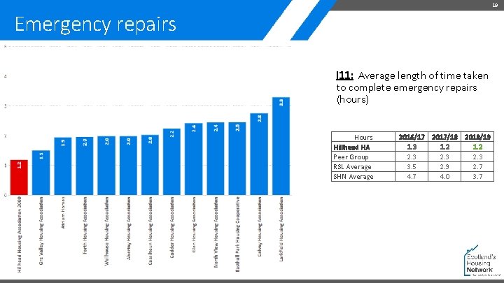 19 Emergency repairs I 11: Average length of time taken to complete emergency repairs