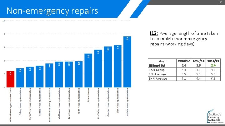 20 Non-emergency repairs I 12: Average length of time taken to complete non-emergency repairs