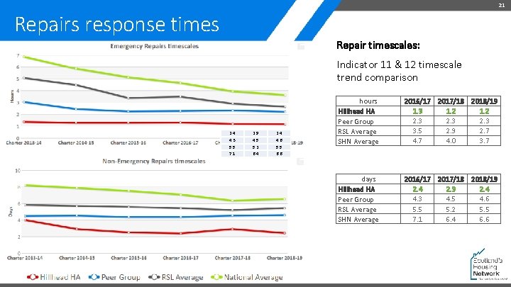 21 Repairs response times Repair timescales: Indicator 11 & 12 timescale trend comparison 2.
