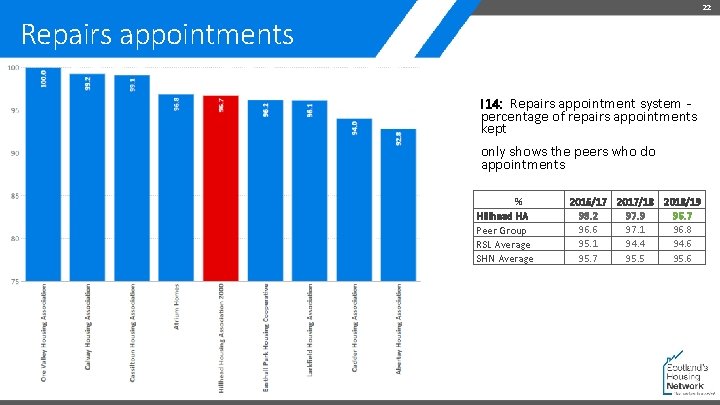 22 Repairs appointments I 14: Repairs appointment system - percentage of repairs appointments kept