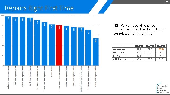 23 Repairs Right First Time I 13: Percentage of reactive repairs carried out in