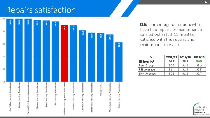 24 Repairs satisfaction I 16: percentage of tenants who have had repairs or maintenance