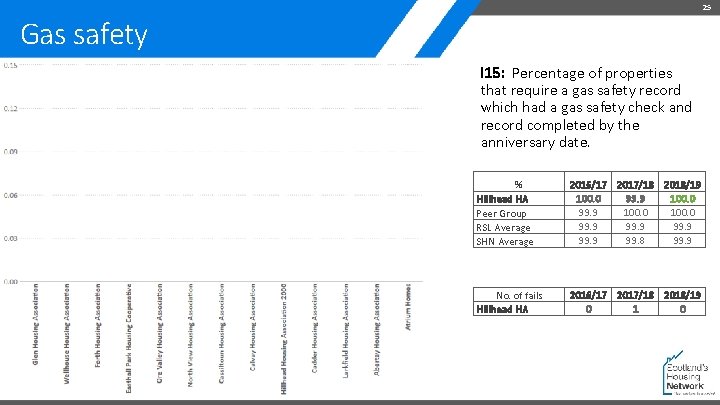 25 Gas safety I 15: Percentage of properties that require a gas safety record