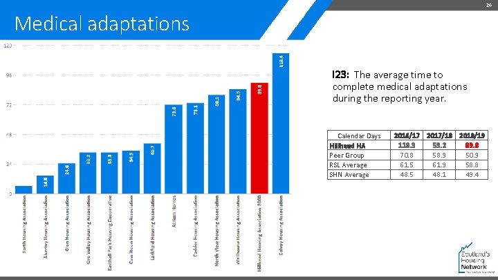 26 Medical adaptations I 23: The average time to complete medical adaptations during the