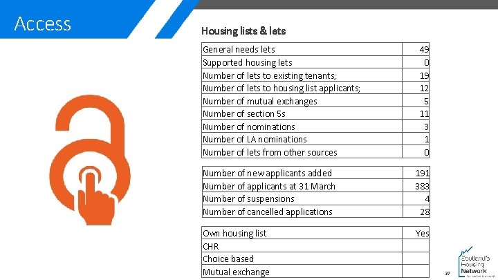 Access Housing lists & lets General needs lets Supported housing lets Number of lets