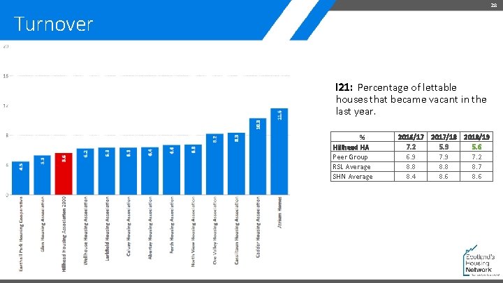 28 Turnover I 21: Percentage of lettable houses that became vacant in the last