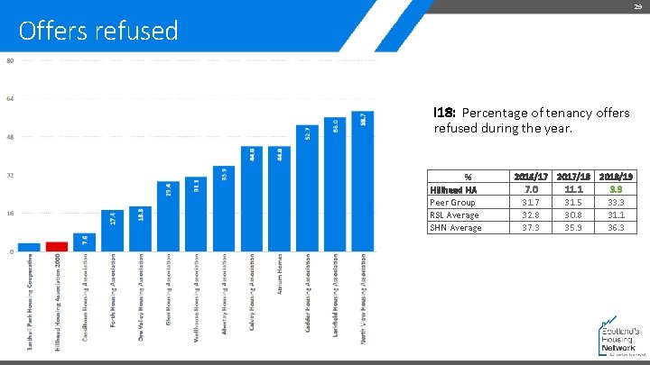 29 Offers refused I 18: Percentage of tenancy offers refused during the year. %