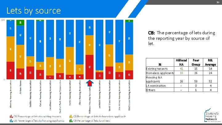 30 Lets by source C 8: The percentage of lets during the reporting year