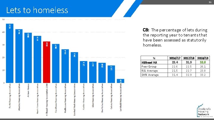 31 Lets to homeless C 8: The percentage of lets during the reporting year