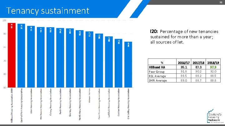 32 Tenancy sustainment I 20: Percentage of new tenancies sustained for more than a