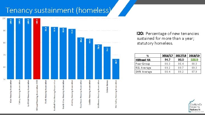 Tenancy sustainment (homeless) I 20: Percentage of new tenancies sustained for more than a
