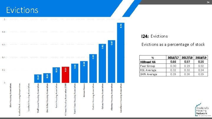 34 Evictions I 24: Evictions as a percentage of stock % Hillhead HA Peer