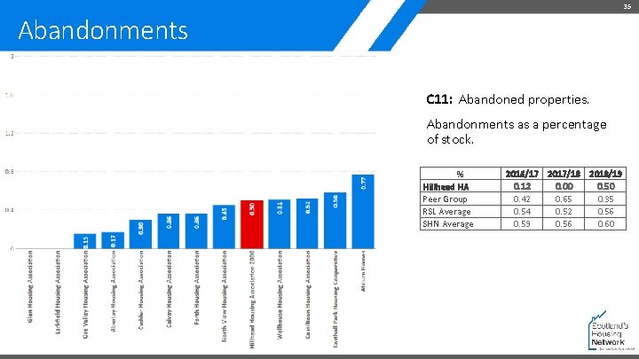 35 Abandonments C 11: Abandoned properties. Abandonments as a percentage of stock. % Hillhead