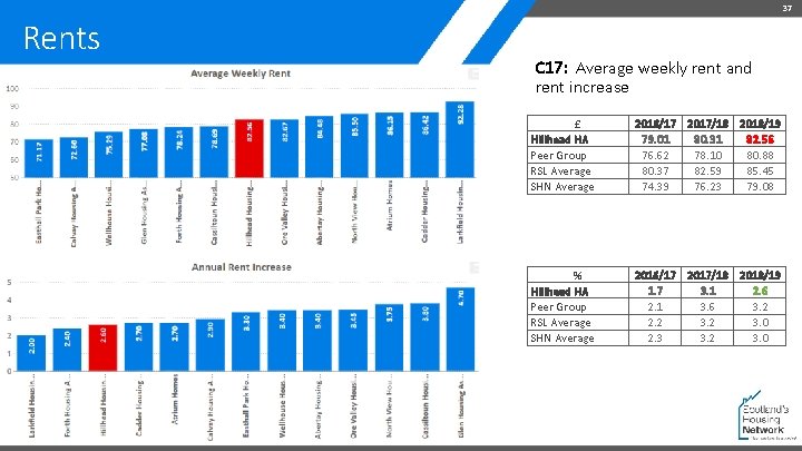 37 Rents C 17: Average weekly rent and rent increase £ Hillhead HA Peer