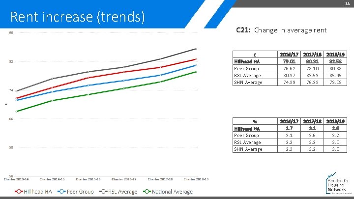 38 Rent increase (trends) C 21: Change in average rent £ Hillhead HA Peer