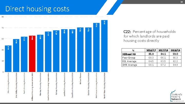 39 Direct housing costs C 22: Percentage of households for which landlords are paid