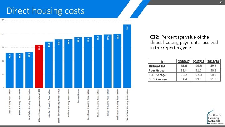 40 Direct housing costs C 22: Percentage value of the direct housing payments received