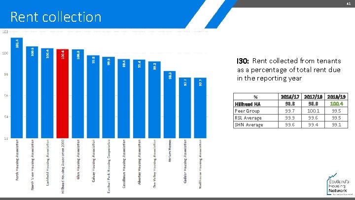 41 Rent collection I 30: Rent collected from tenants as a percentage of total