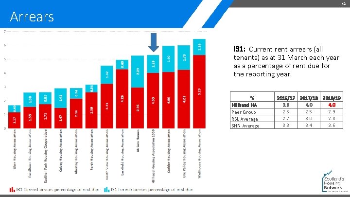 42 Arrears I 31: Current arrears (all tenants) as at 31 March each year