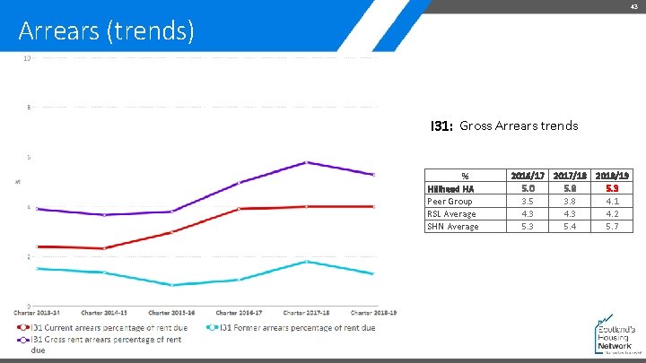 43 Arrears (trends) I 31: Gross Arrears trends % Hillhead HA Peer Group RSL
