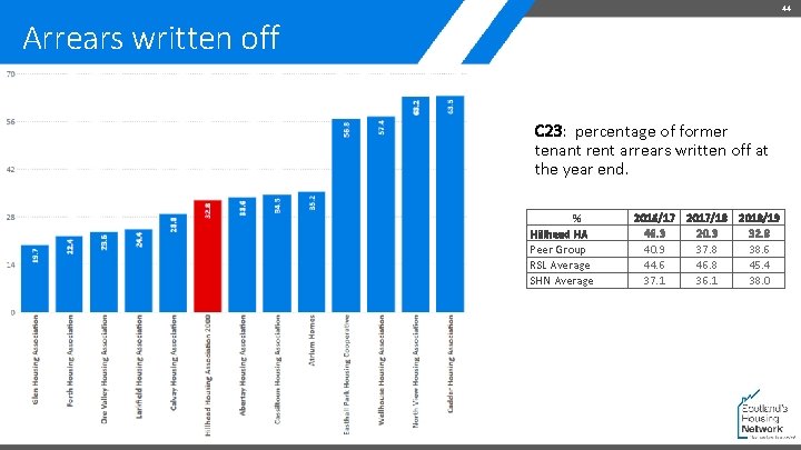 44 Arrears written off C 23: percentage of former tenant rent arrears written off