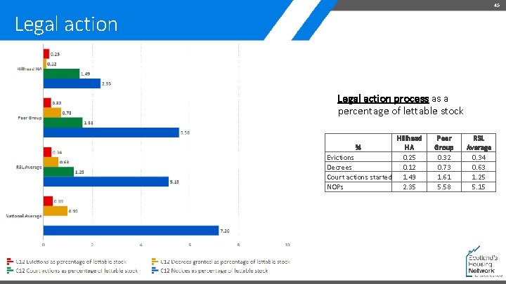45 Legal action process as a percentage of lettable stock Hillhead HA Evictions 0.