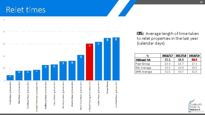 47 Relet times I 35: Average length of time taken to relet properties in
