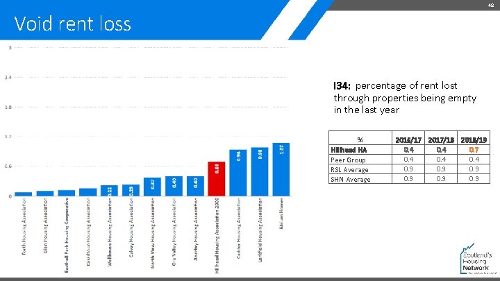 48 Void rent loss I 34: percentage of rent lost through properties being empty
