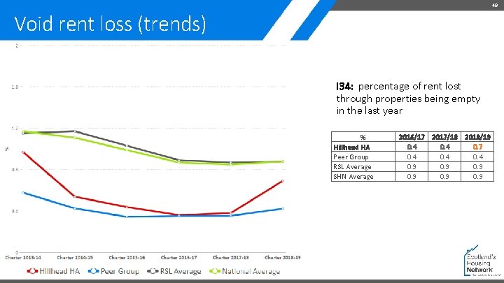 49 Void rent loss (trends) I 34: percentage of rent lost through properties being