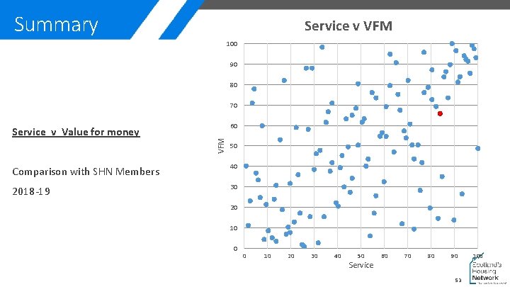 Summary Service v VFM 100 90 80 70 60 VFM Service v Value for