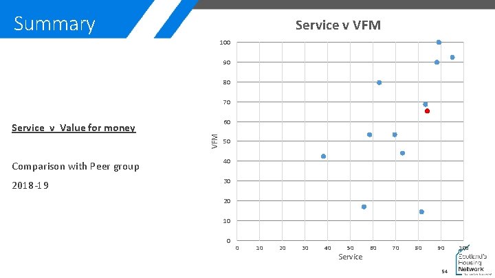 Summary Service v VFM 100 90 80 70 60 VFM Service v Value for