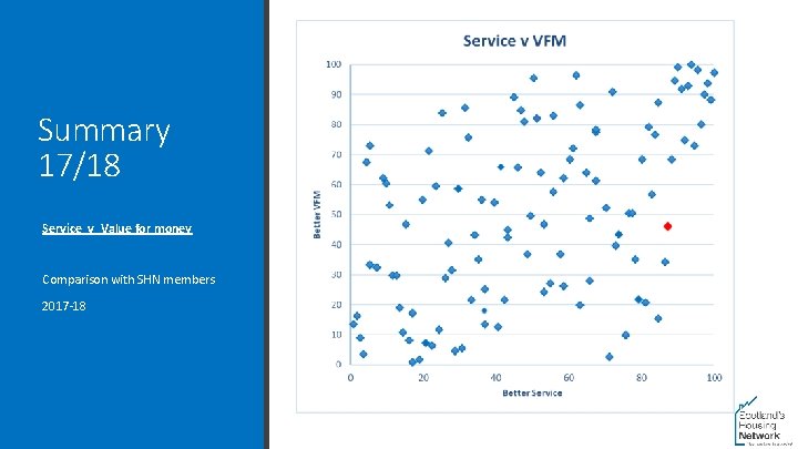 Summary 17/18 Service v Value for money Comparison with SHN members 2017 -18 