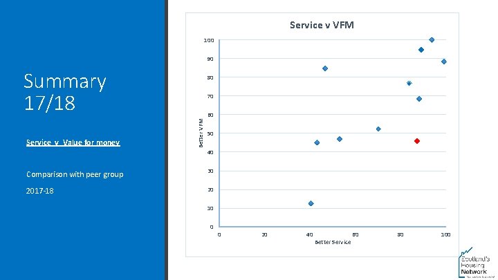 Service v VFM 100 90 Summary 17/18 70 60 Better VFM Service v Value