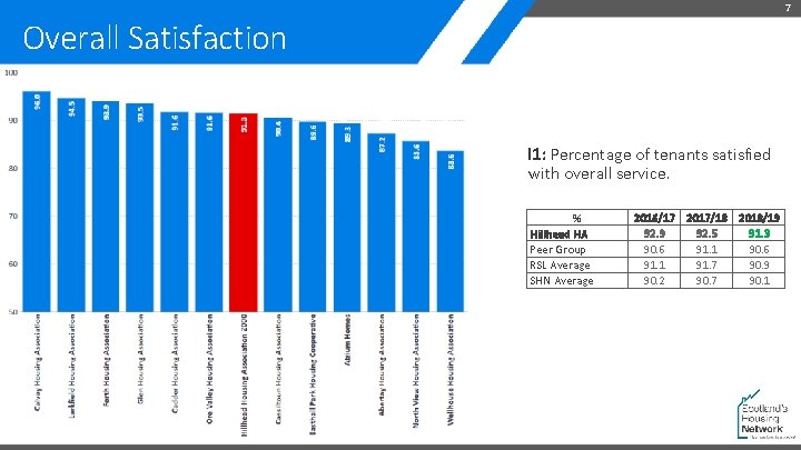 7 Overall Satisfaction I 1: Percentage of tenants satisfied with overall service. % Hillhead