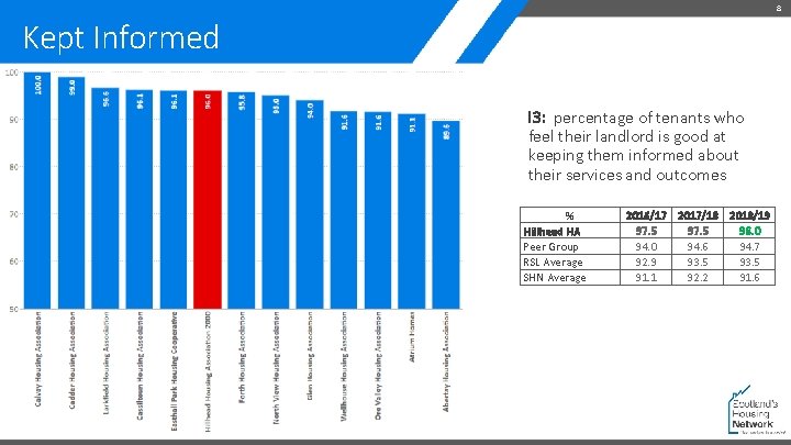 8 Kept Informed I 3: percentage of tenants who feel their landlord is good
