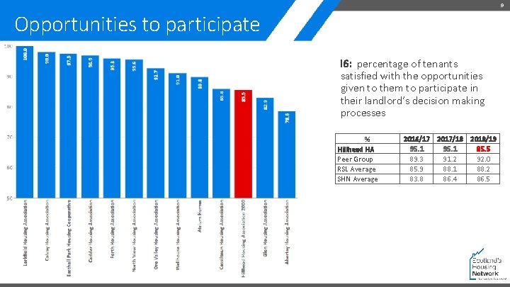 9 Opportunities to participate I 6: percentage of tenants satisfied with the opportunities given