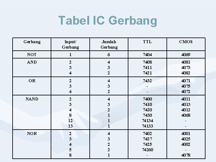 Tabel IC Gerbang Input/ Gerbang Jumlah Gerbang TTL CMOS NOT 1 6 7404 4069