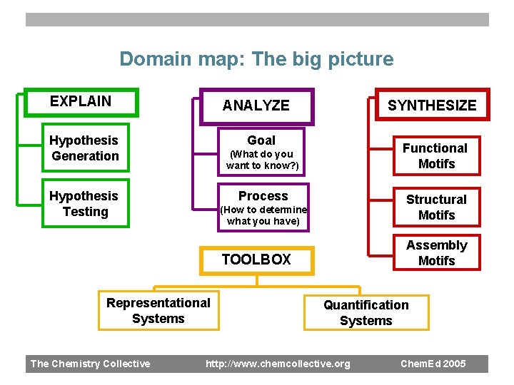 Domain map: The big picture EXPLAIN ANALYZE Goal Hypothesis Generation Functional Motifs (What do