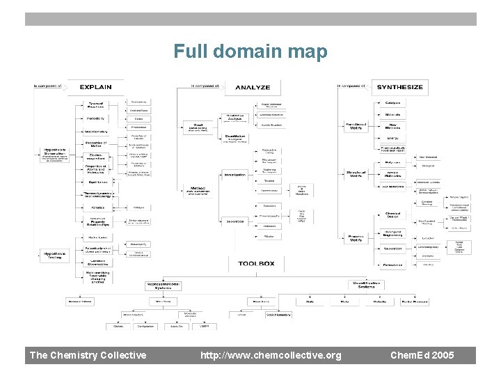 Full domain map The Chemistry Collective http: //www. chemcollective. org Chem. Ed 2005 