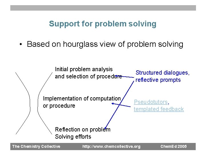 Support for problem solving • Based on hourglass view of problem solving Initial problem