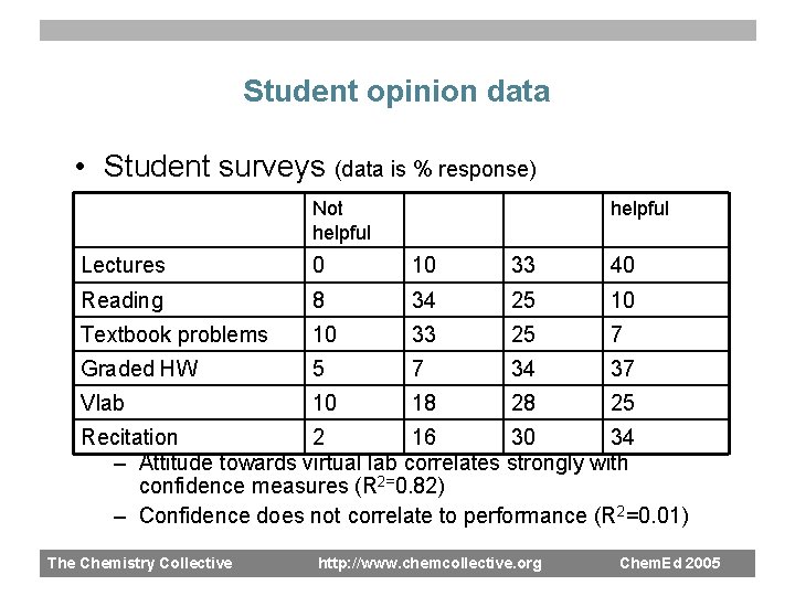 Student opinion data • Student surveys (data is % response) Not helpful Lectures 0