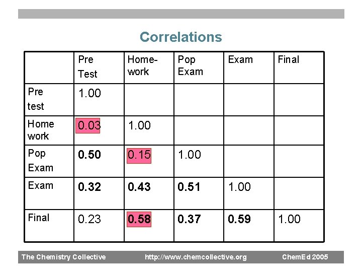 Correlations Pre Test Homework Pop Exam Pre test 1. 00 Home work 0. 03