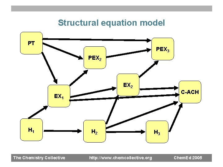 Structural equation model PT PEX 3 PEX 2 C-ACH EX 1 H 1 The