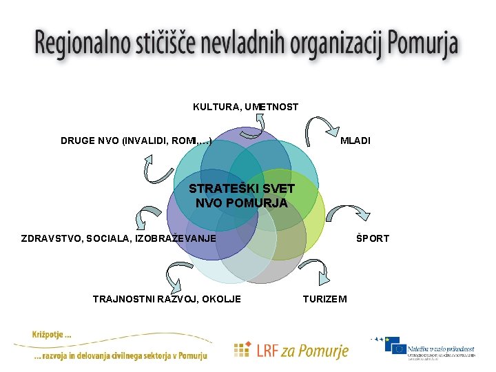 KULTURA, UMETNOST DRUGE NVO (INVALIDI, ROMI, …) MLADI STRATEŠKI SVET NVO POMURJA ZDRAVSTVO, SOCIALA,