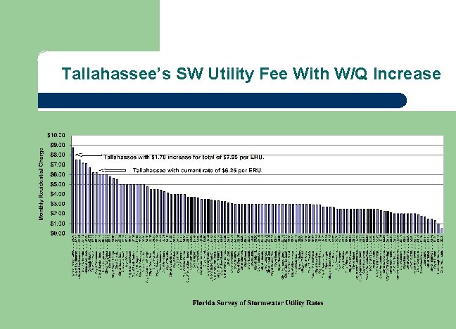 Tallahassee’s SW Utility Fee With W/Q Increase 