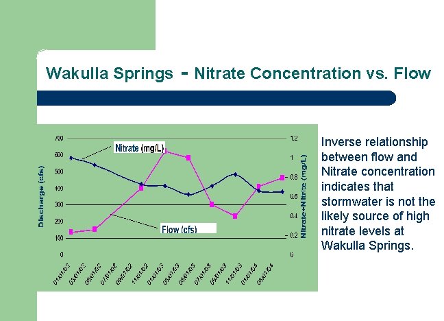 Wakulla Springs - Nitrate Concentration vs. Flow Inverse relationship between flow and Nitrate concentration