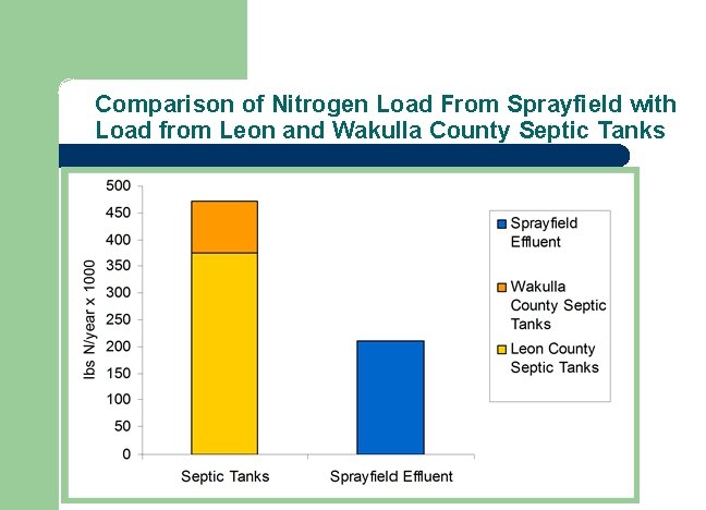 Comparison of Nitrogen Load From Sprayfield with Load from Leon and Wakulla County Septic